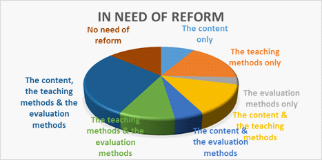 Statistical diagram of sociology teachers in secondary in need of reform 